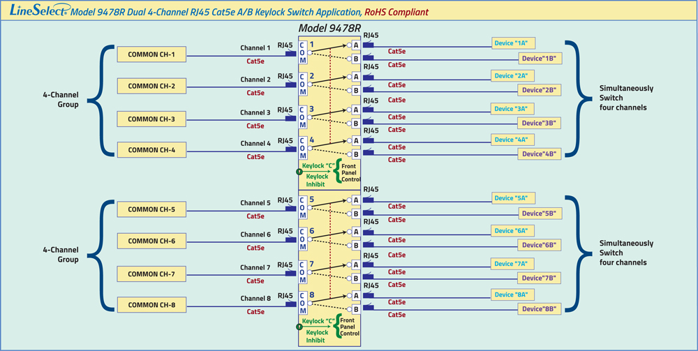 LineSelect® Model 9478R Dual 4-Channel RJ45 Cat5e A/B Keylock Switch Application, RoHS Compliant